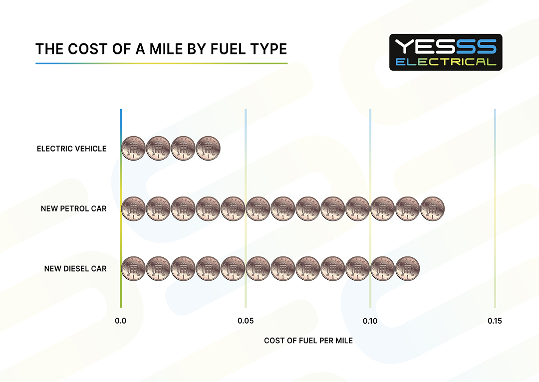 Cost per mile to outlet charge electric car