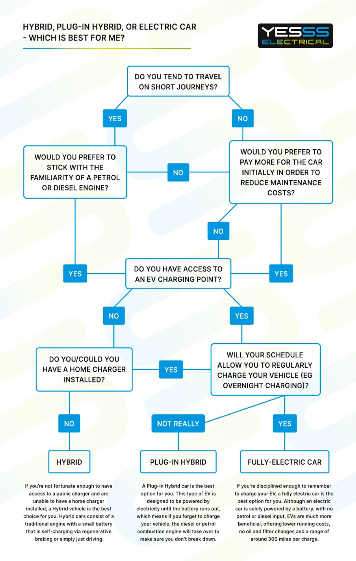 Hybrid, Plug-in Hybrid, or Electric Car - Which Is Best? | YESSS Electrical