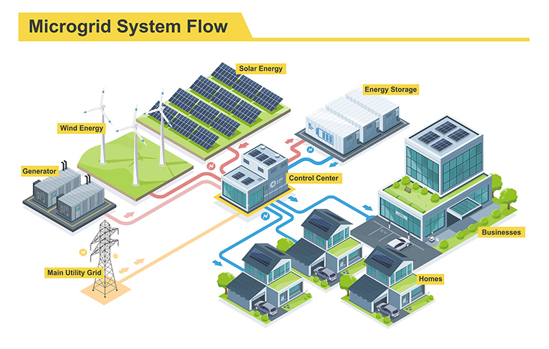 Guide to Microgrids