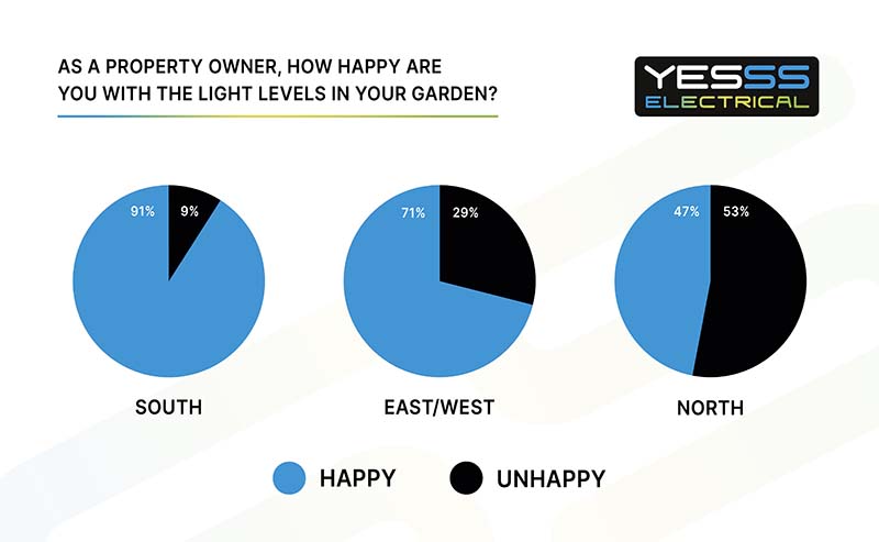 How happy are you with light levels in your garden?