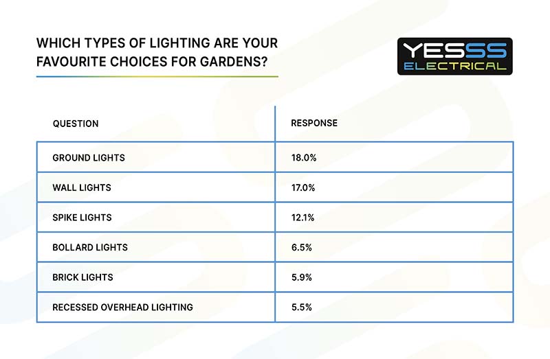 Which type of lighting are you favourite choices for gardens? 