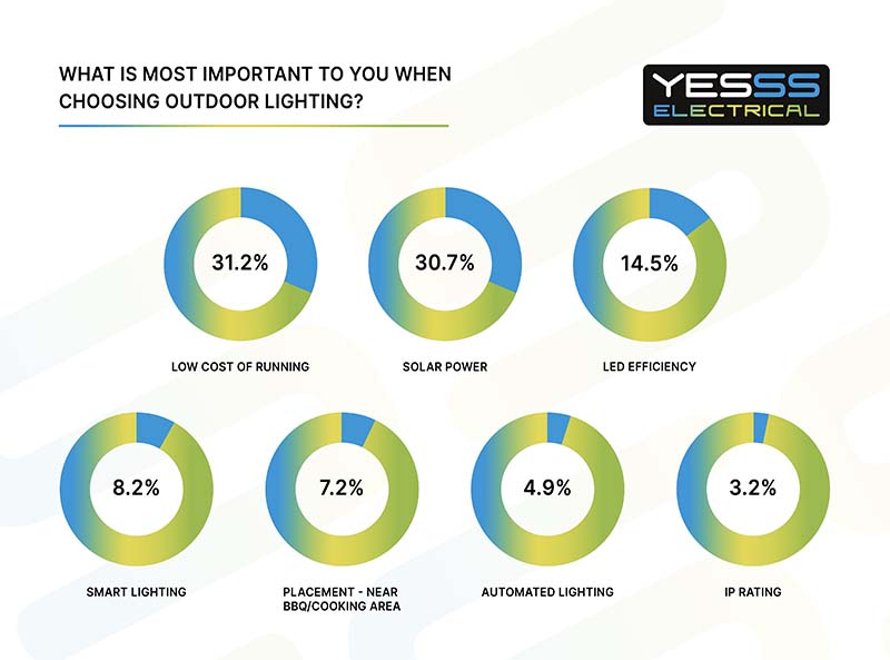 what is most important to you when choosing outdoor lighting?